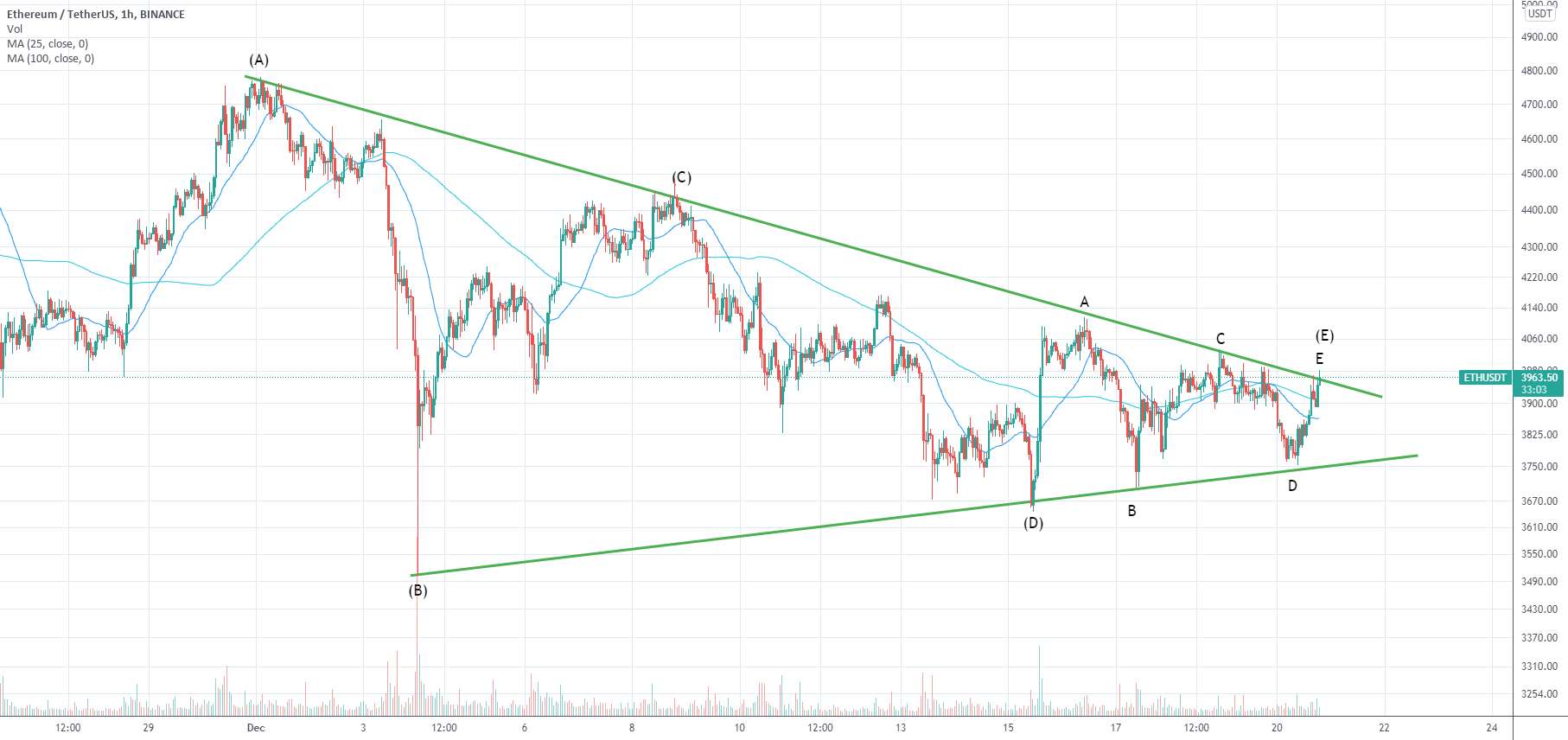 Ethereum: Incoming Breakout