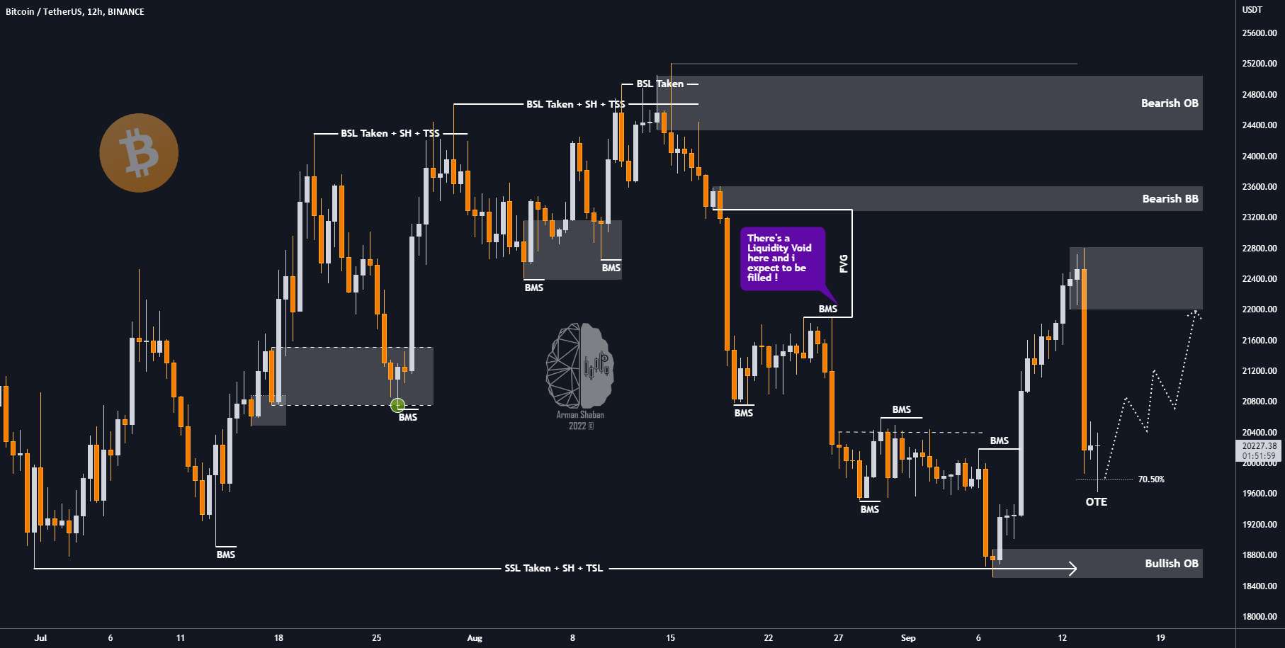  تحلیل بیت کوین - $BTC: حرکت صعودی احتمالی؟ بیایید سی