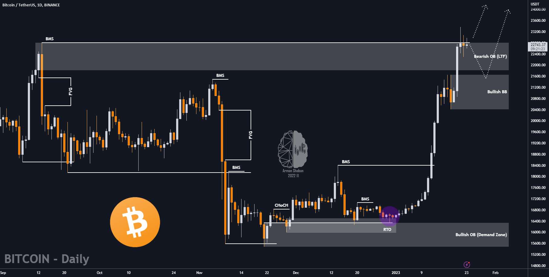  تحلیل بیت کوین - $BTC : به سمت 24 هزار؟ کپشن را بخوانید