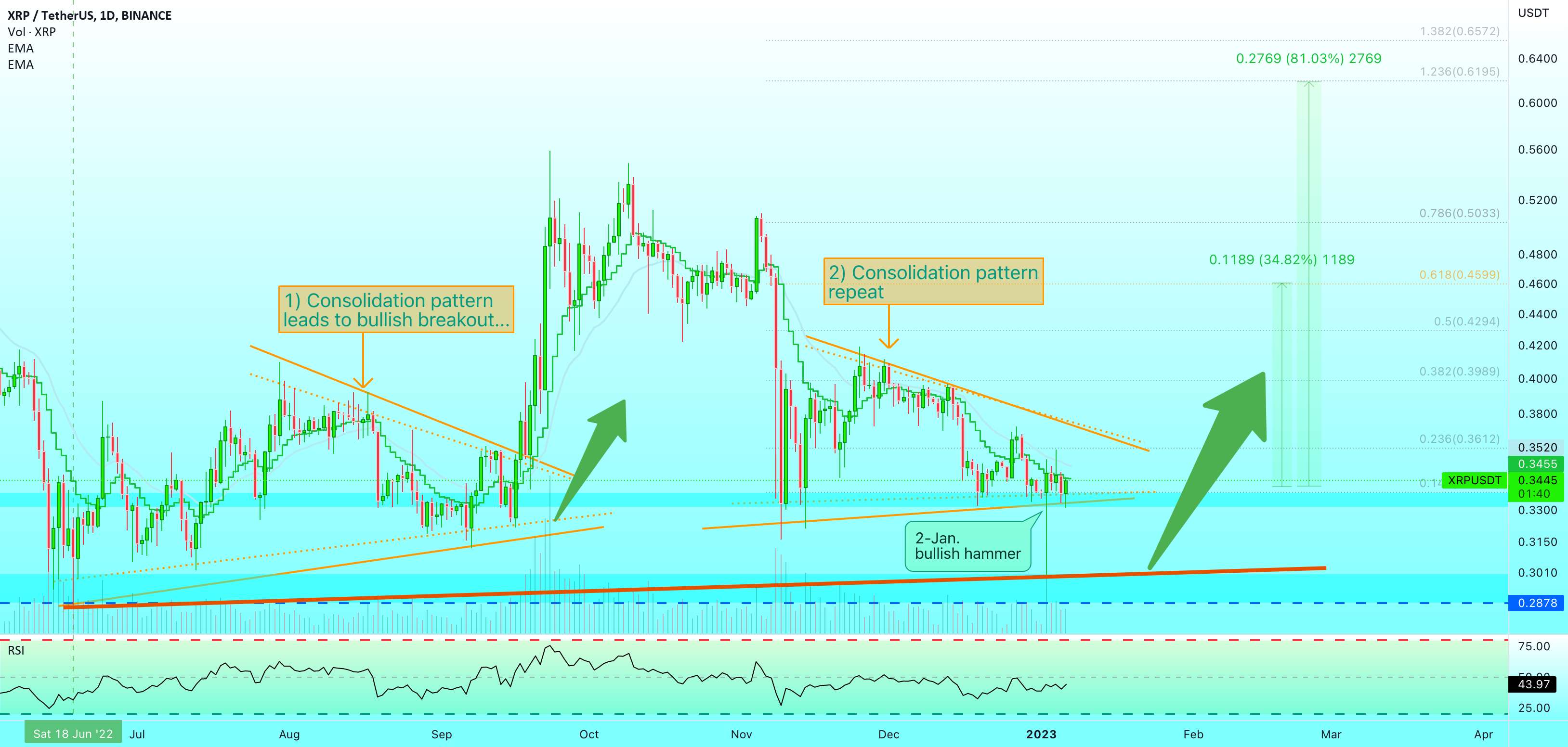 ✴️ XRP Hit Easy 35% اما 80% + سود احتمالی میان مدت ممکن است