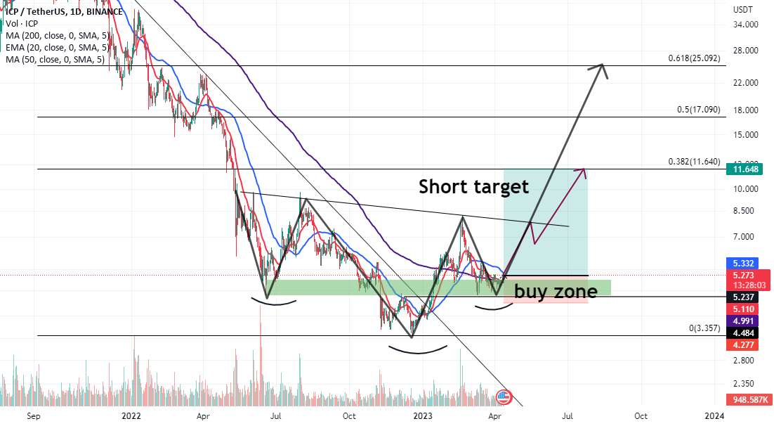  تحلیل اینترنت کامپیوتر - ICPUSDT بهترین نمودار