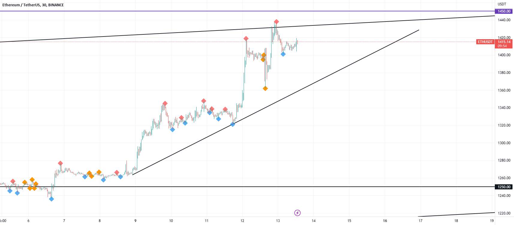 BTC دوباره سقوط کرد؟! اجازه بدید ببینم