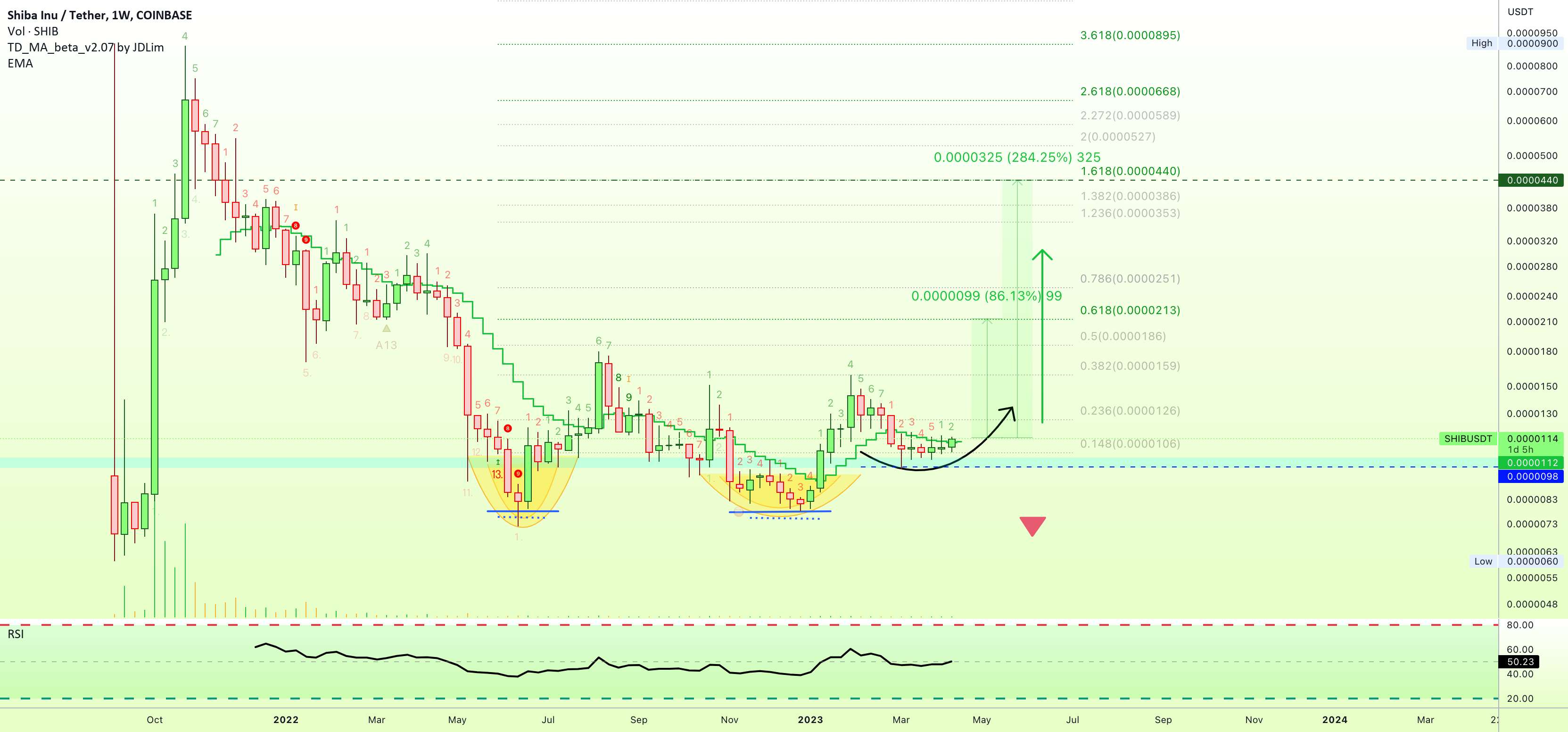  تحلیل شیبا - ✴️ Shiba Inu Double Bottom، بلند مدت (280% پتانسیل)