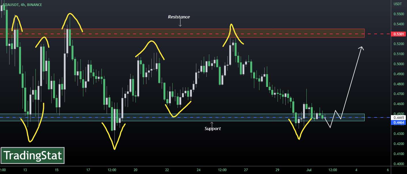  تحلیل کاردانو - ✅TS ❕ ADAUSD: باریک شدن در قسمت پشتیبانی✅
