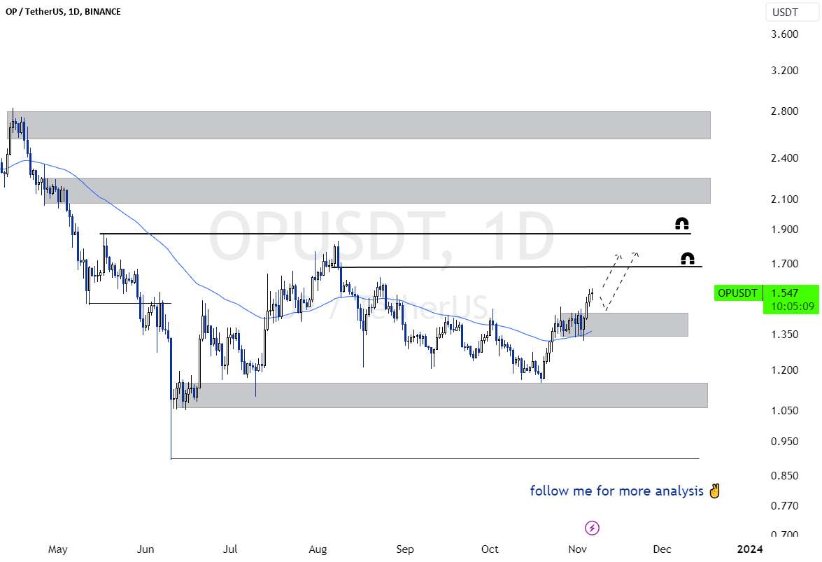  تحلیل Optimism - ساسان سیفی 💁‍♂ OP ⏩ 1.70$ / 1.90$