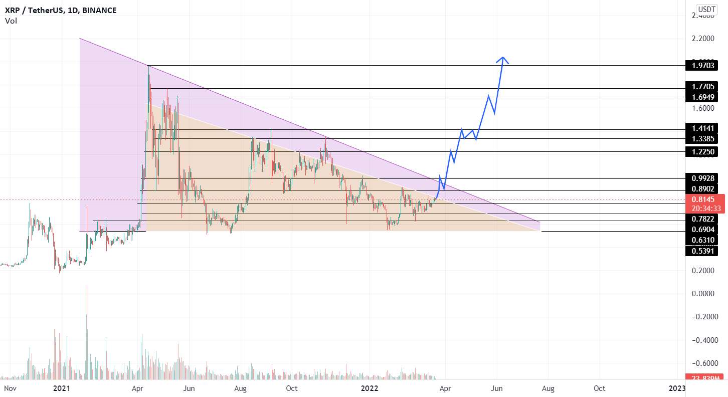 XRP چند روز بعد