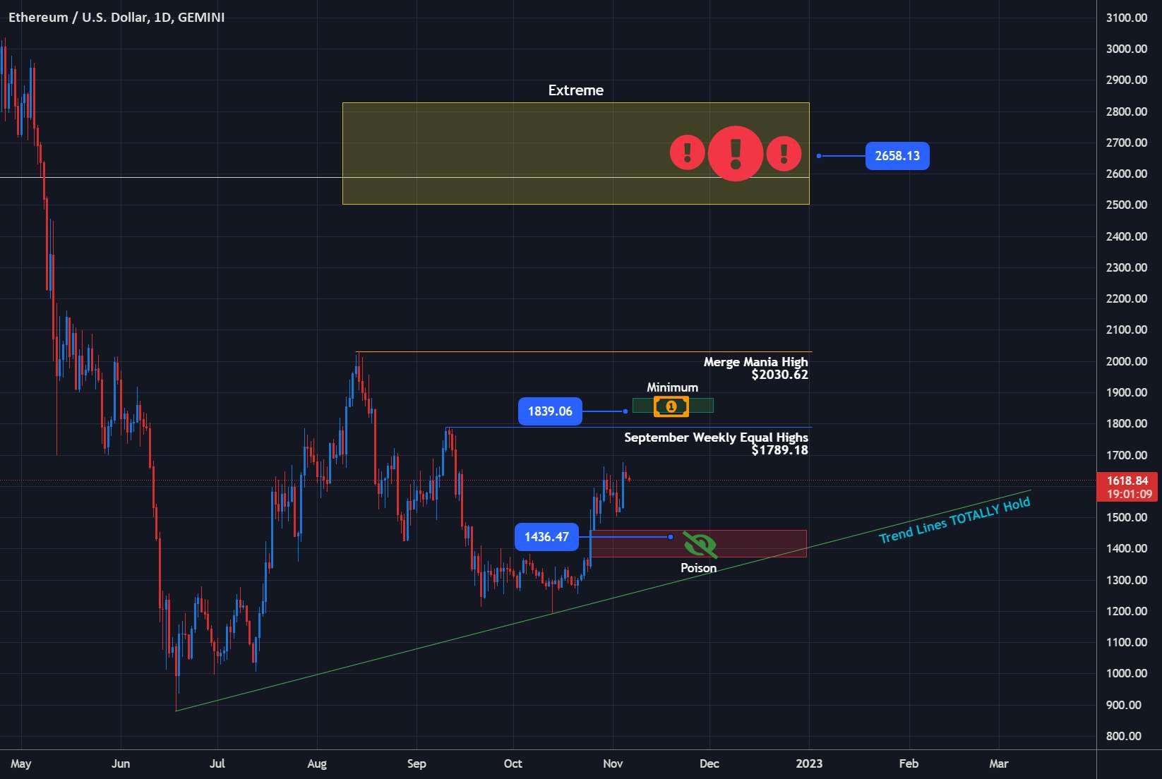 Ethereum ETHUSD - به بازارهای خرس خوش آمدید. 2800 دلار در پیش است - بیت کوین بیت کوین - بیایید بازی کنیم ساموئل می گوید... 36000 دلار!