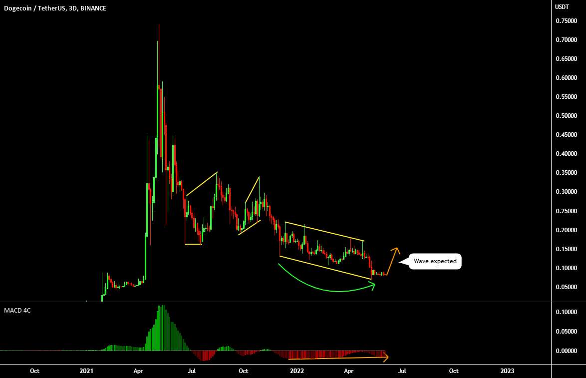  تحلیل دوج کوین - DOGE USDT BUY (DOGECOIN - TETHER US)