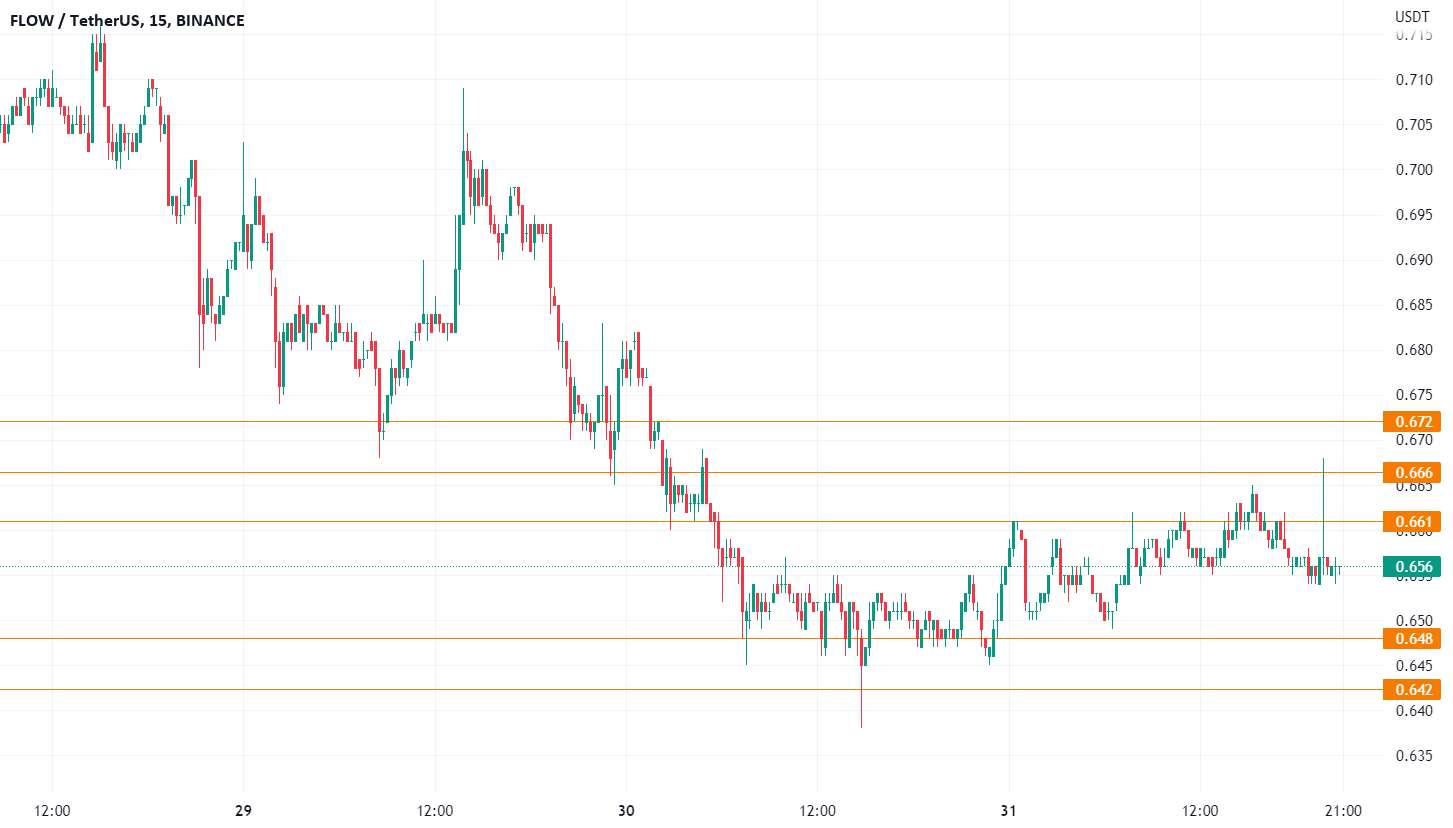  تحلیل فلو - به روز رسانی محدوده پشتیبانی و مقاومت FLOWUSDT