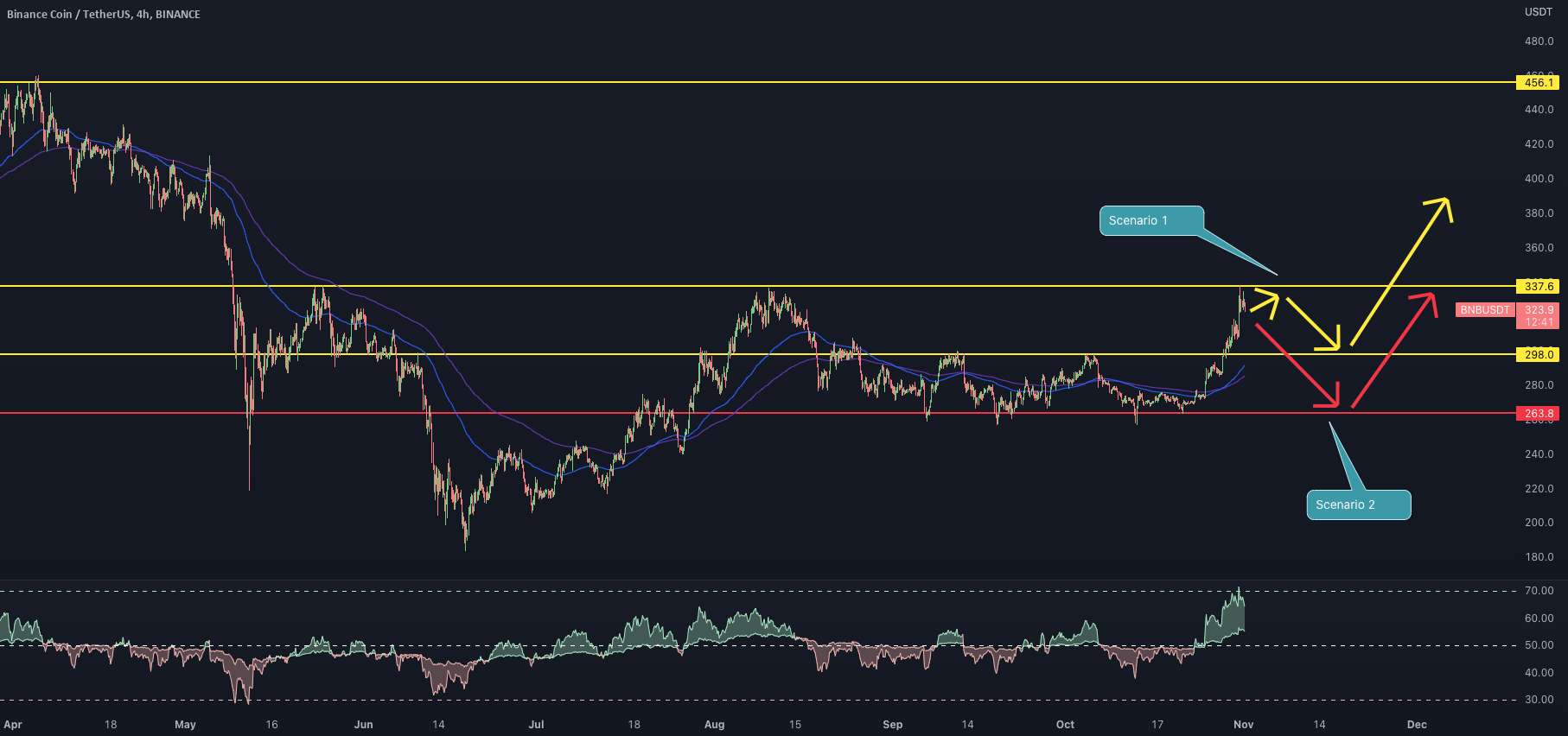 BNB/USDT - سناریوهای احتمالی 🛠