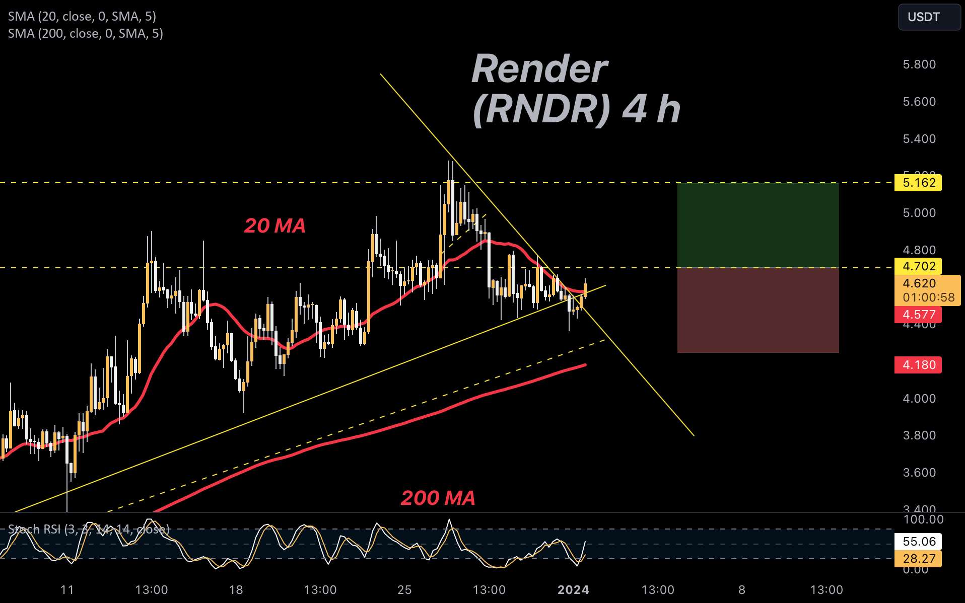  تحلیل رندر توکن - رندر (RNDR) برای حرکت آماده به نظر می رسد - طولانی