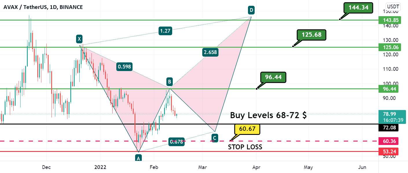  تحلیل آوالانچ - سطوح سکه AVAXUSDT ... D CANDLE (14.02.2022)