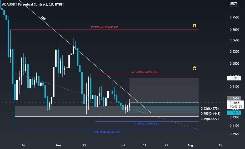  تحلیل کاردانو - ADA USDT LONG