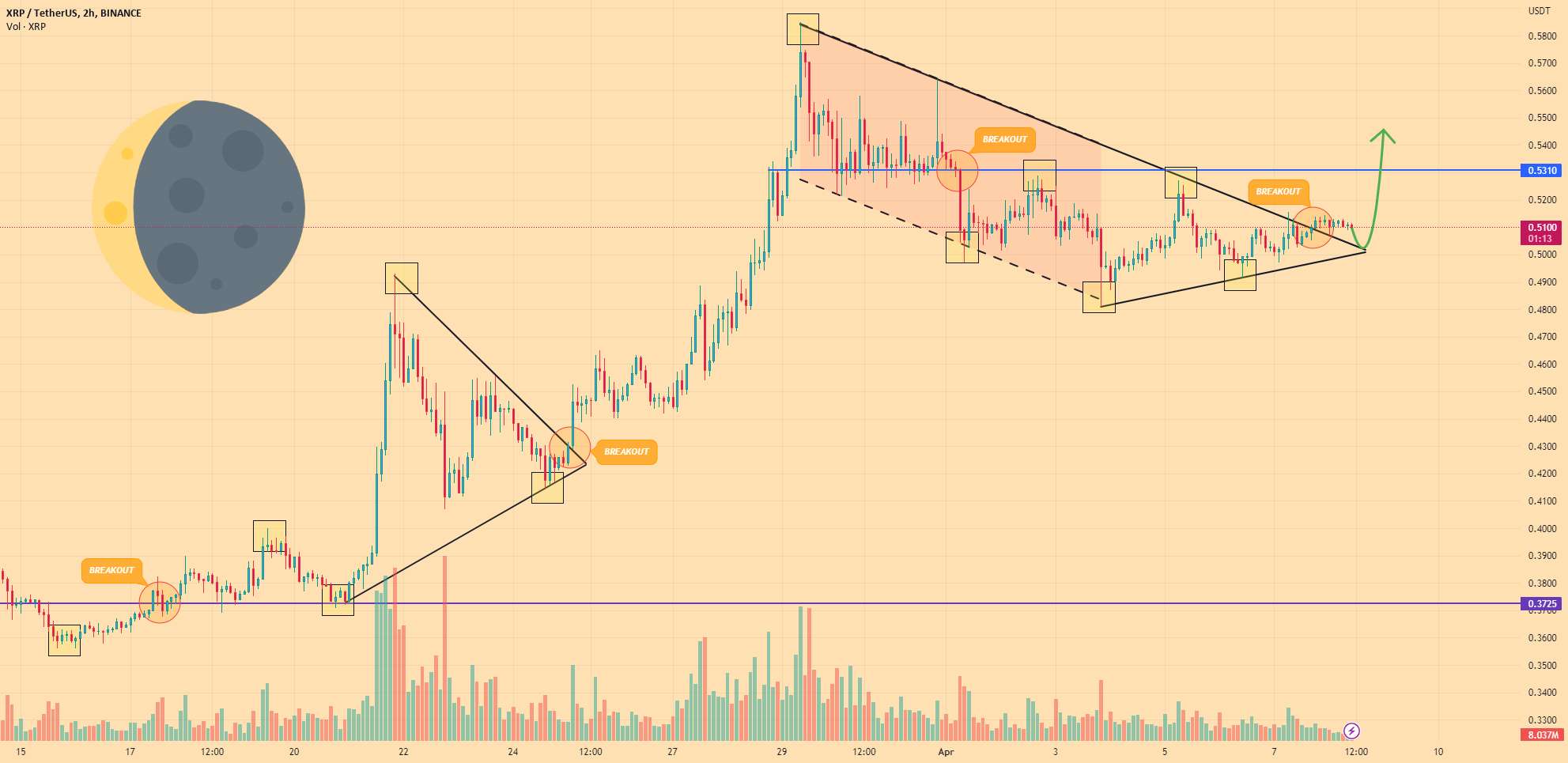 RIPPLE - پس از آزمایش مجدد، قیمت می تواند تا سطح 0.5455 دلار افزایش یابد