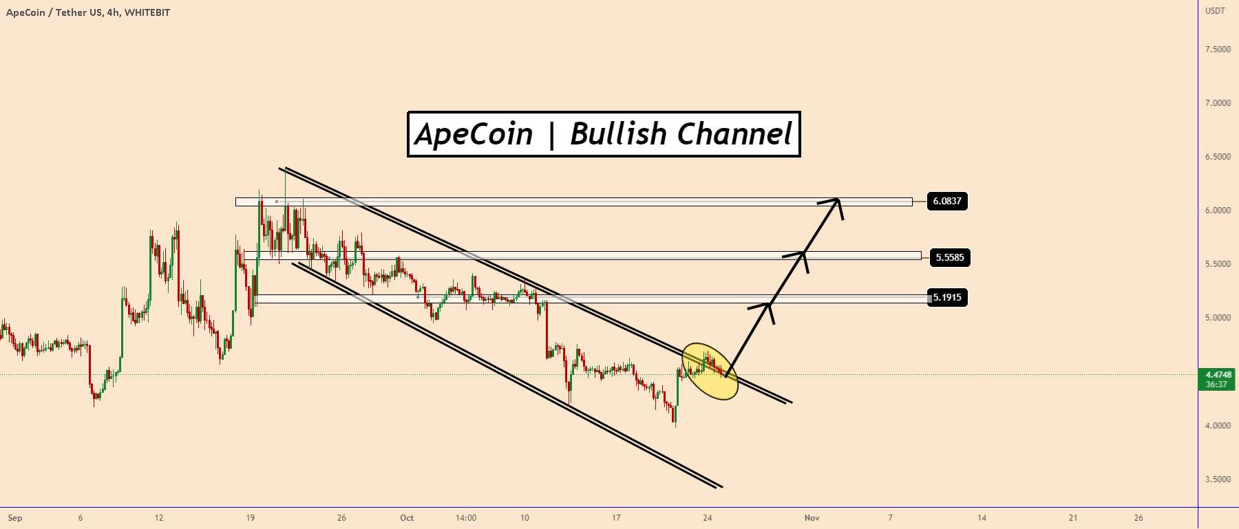 ApeCoin | کانال صعودی - قیمت ممکن است دوباره افزایش یابد - APE | برای افزایش بیشتر قیمت باید بالای 4.6 بماند