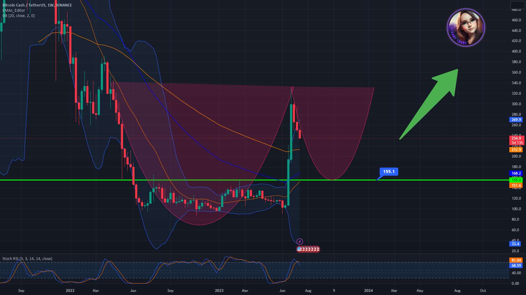 پیش بینی معاملات BCH: حرکت صعودی در سطح 155 دلار