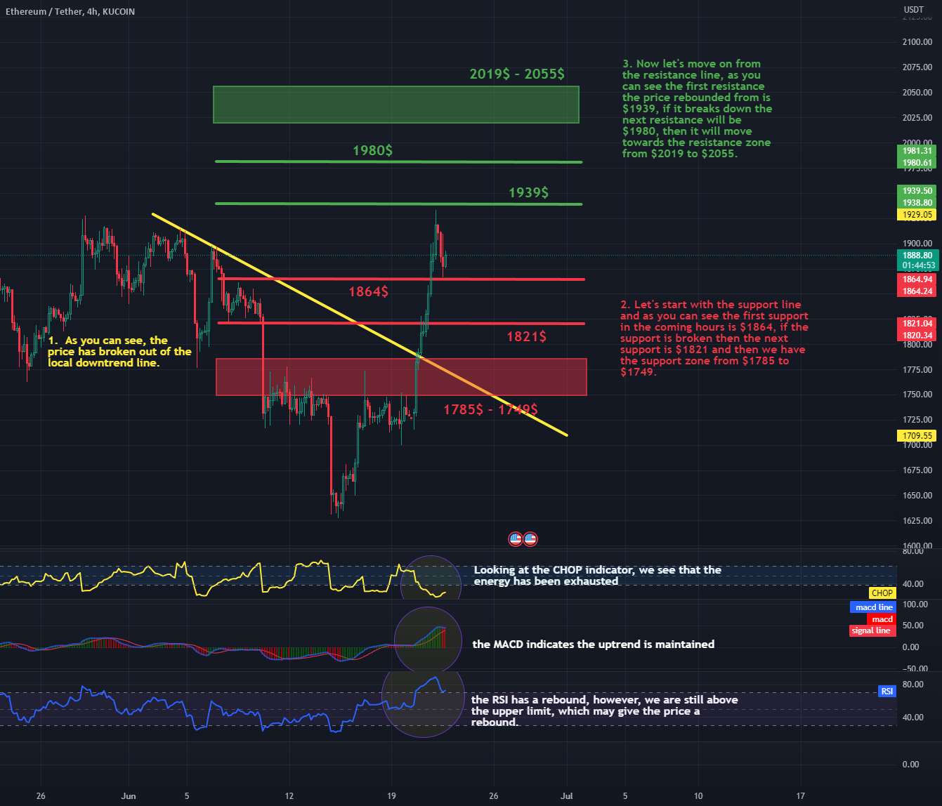 ETH/USDT 4Hinterval