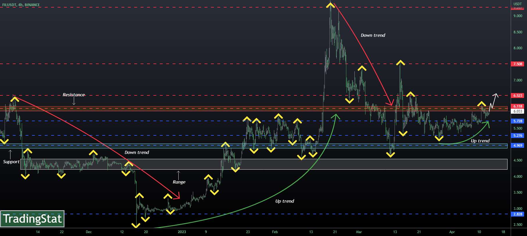  تحلیل فایل کوین - ✅TS ❕ FILUSD: روند صعودی✅