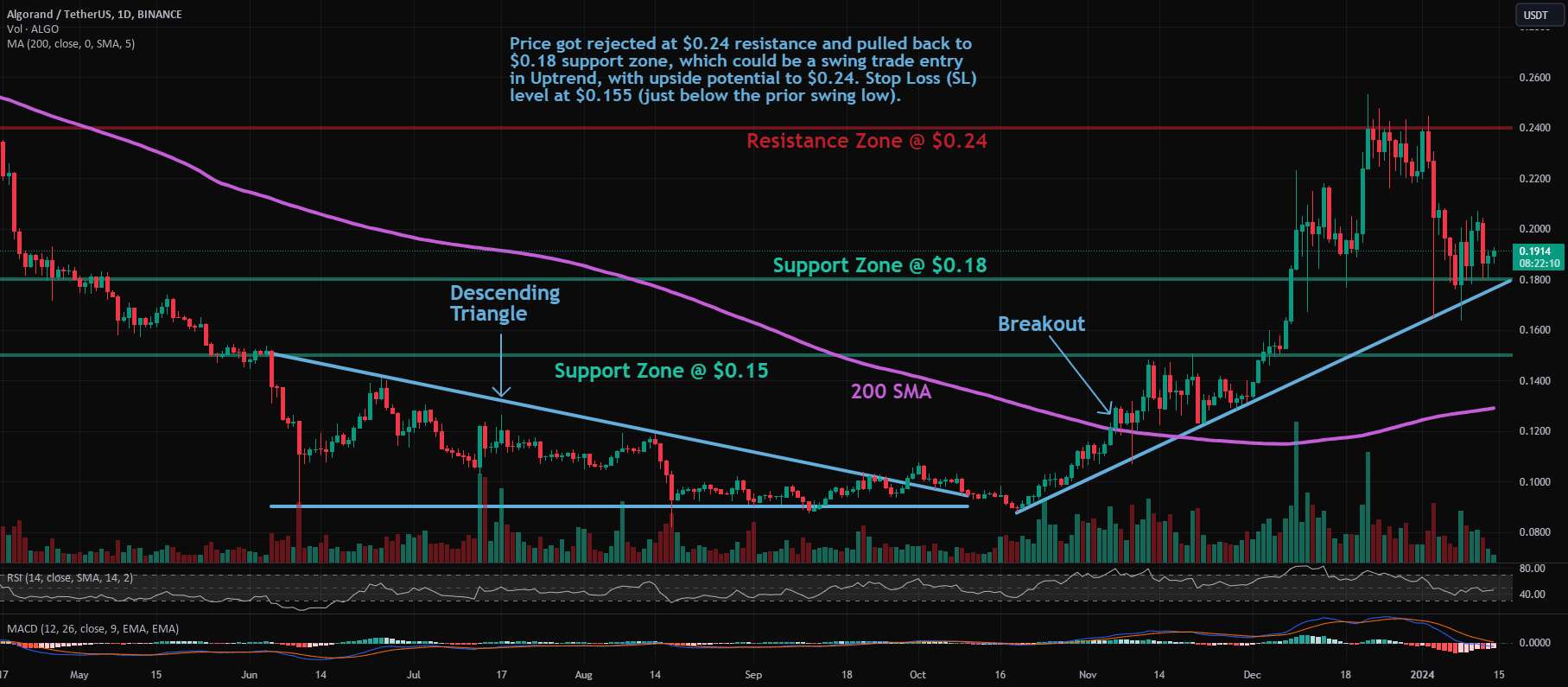  تحلیل الگوراند - ALGO: Pullback در روند صعودی