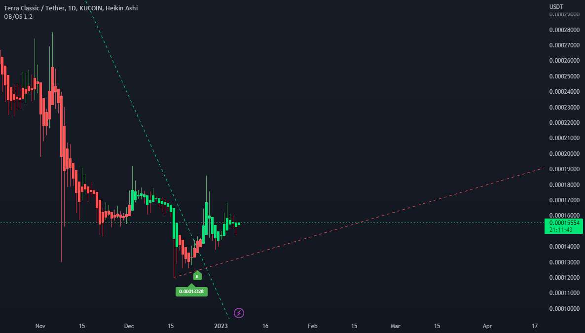 $LUNC بالاتر از خط روند