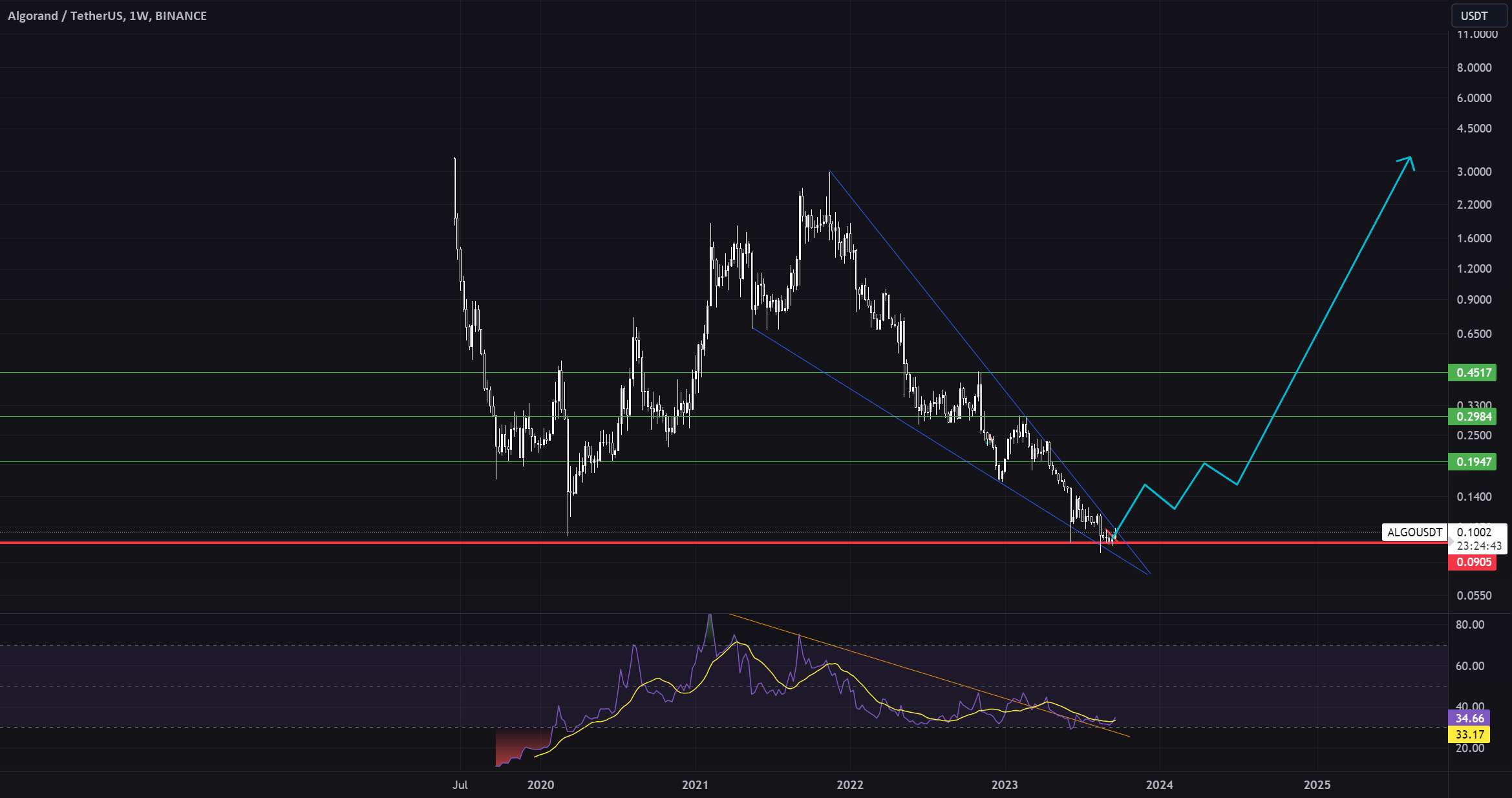  تحلیل الگوراند - ALGO x30 Future Profit !؟!؟