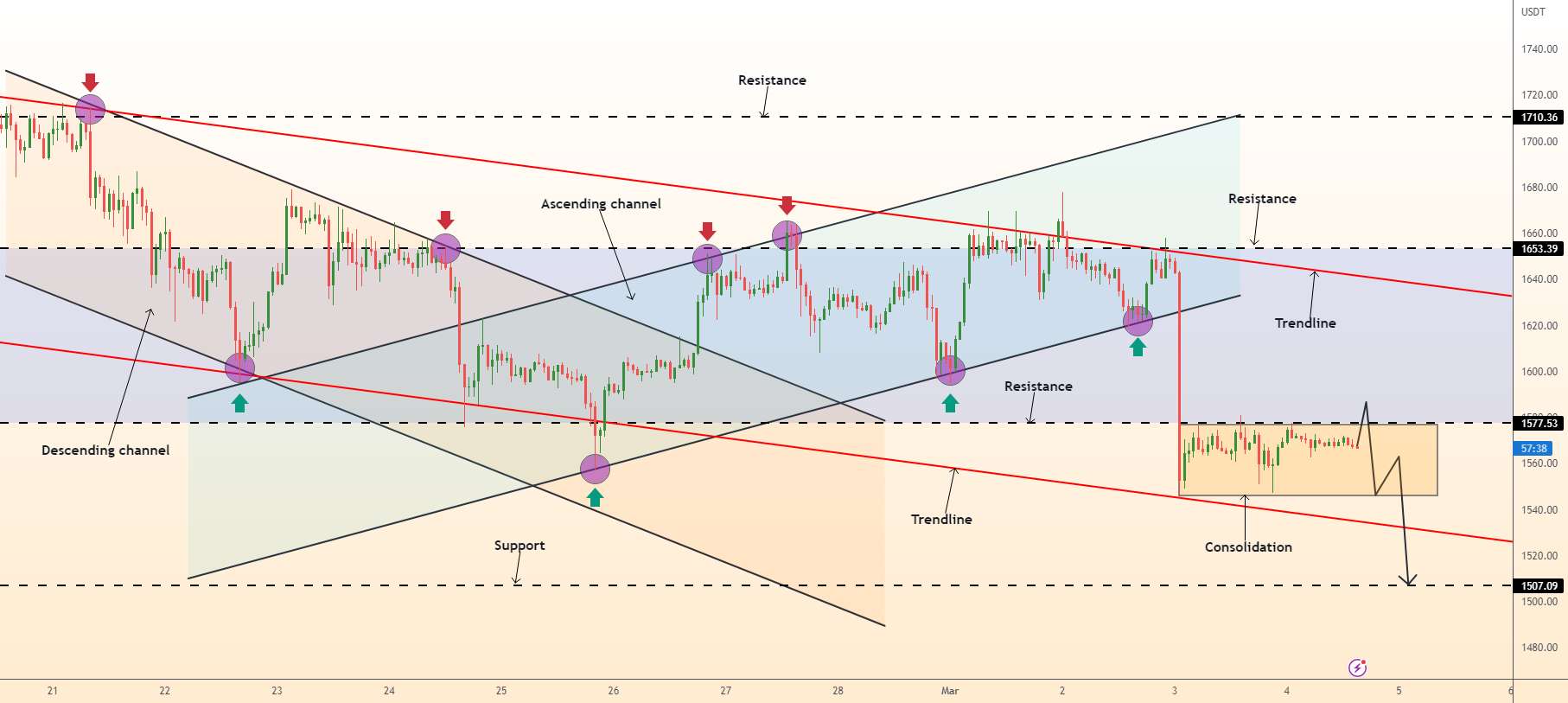 درجه | پتانسیل ETHUSD کوتاه است