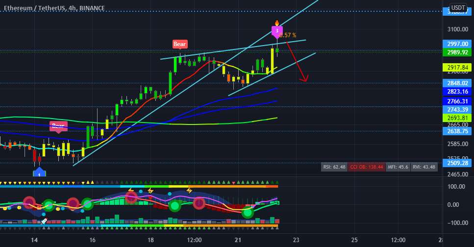  تحلیل اتریوم - ETH 4h