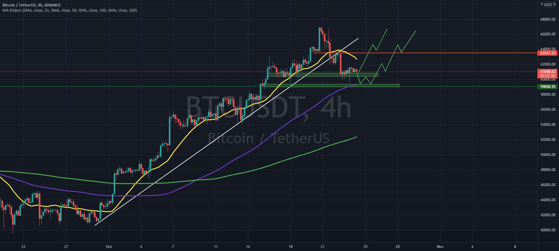 به روز رسانی 4 ساعته BTC/USDT