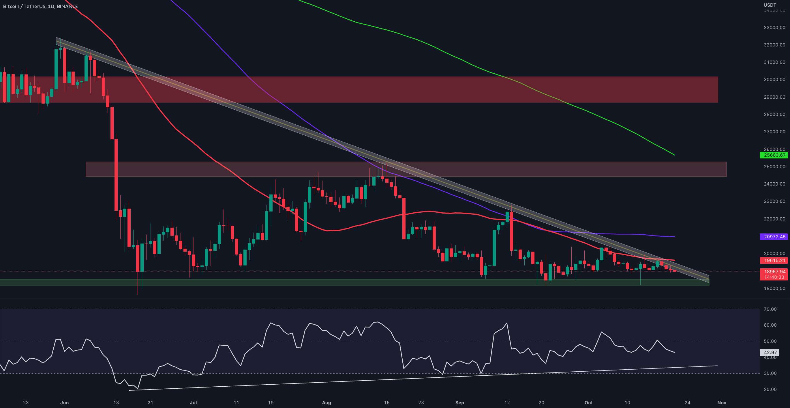 BTC/USDT به روز رسانی 1 روزه توسط CRYPTOSANDERS