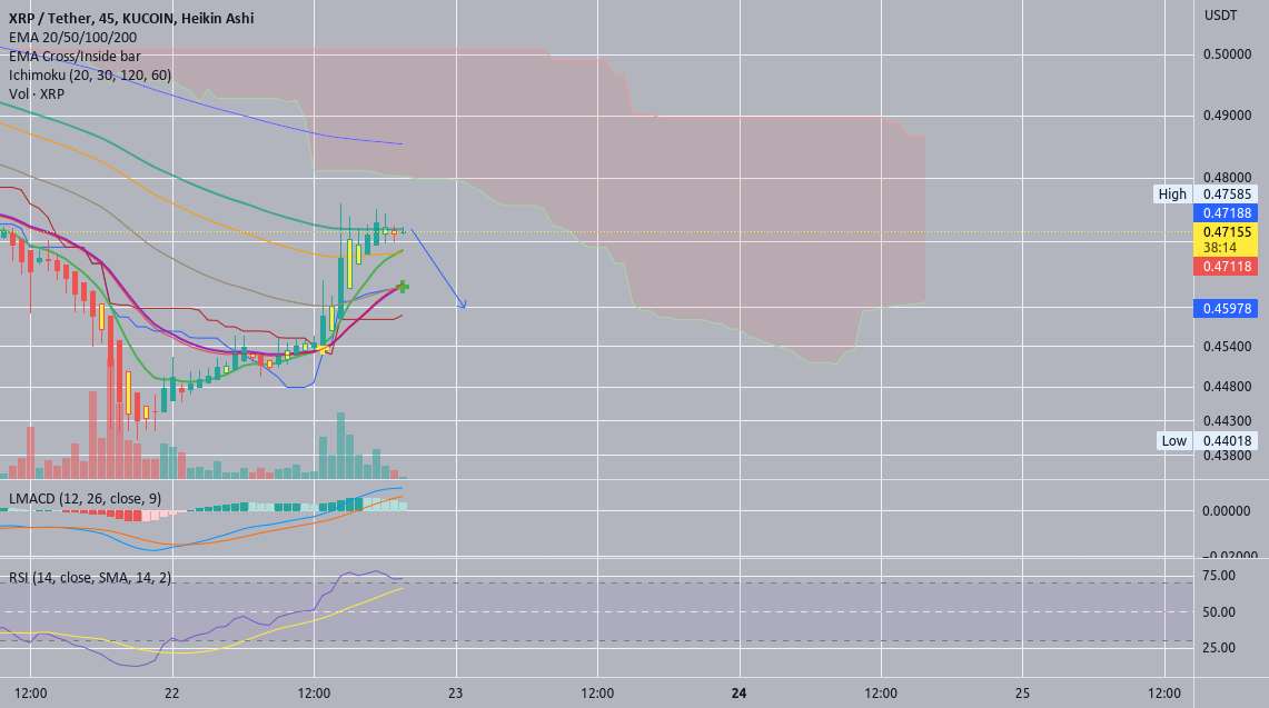 XRP کوتاه مدت بسیار کوتاه