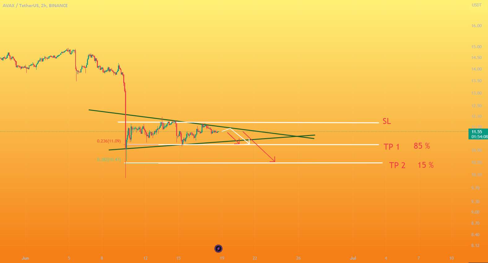  تحلیل آوالانچ - AVAX/USDT