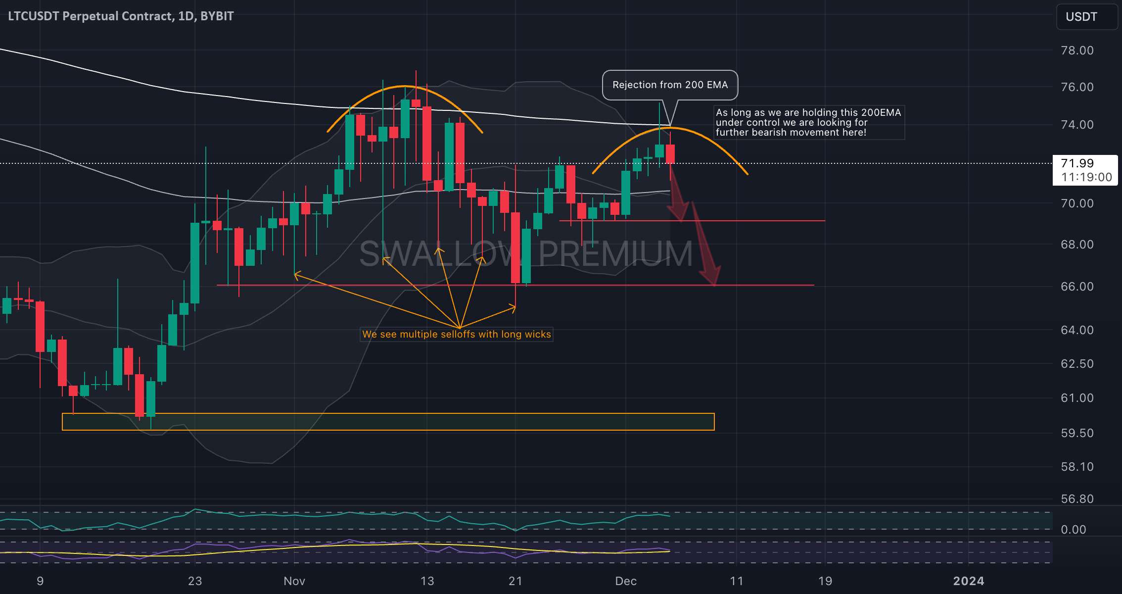  تحلیل لایت کوین - Litecoin (LTC): کمتر از 200 EMA / Drop to Come؟