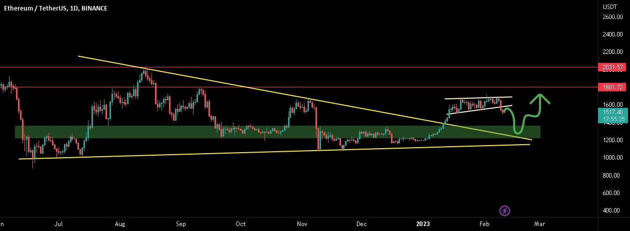 ETH باید منطقه 1250-1350 دلاری را مجدداً آزمایش کند!!