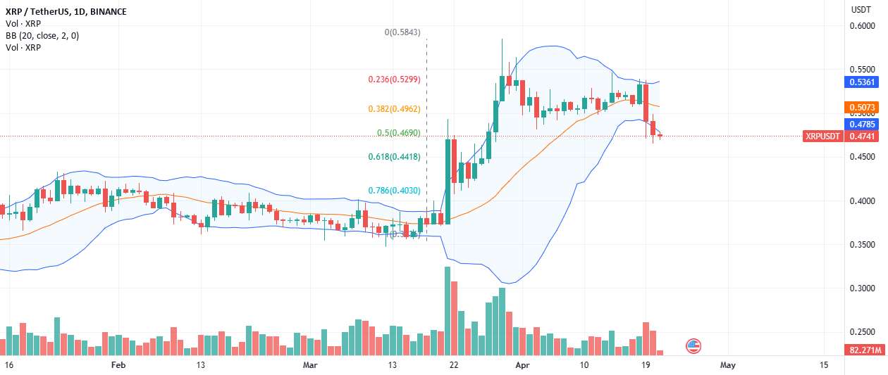 قیمت ریپل کاهش می یابد، XRP 13 درصد کاهش می یابد زیرا خرس ها 0.40 دلار را هدف قرار می دهند.