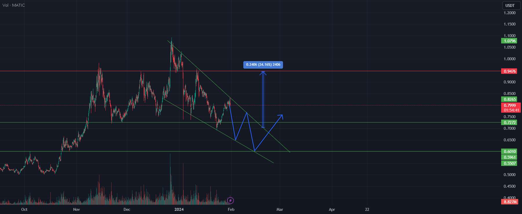 گوه سقوط احتمالی MATICUSDT