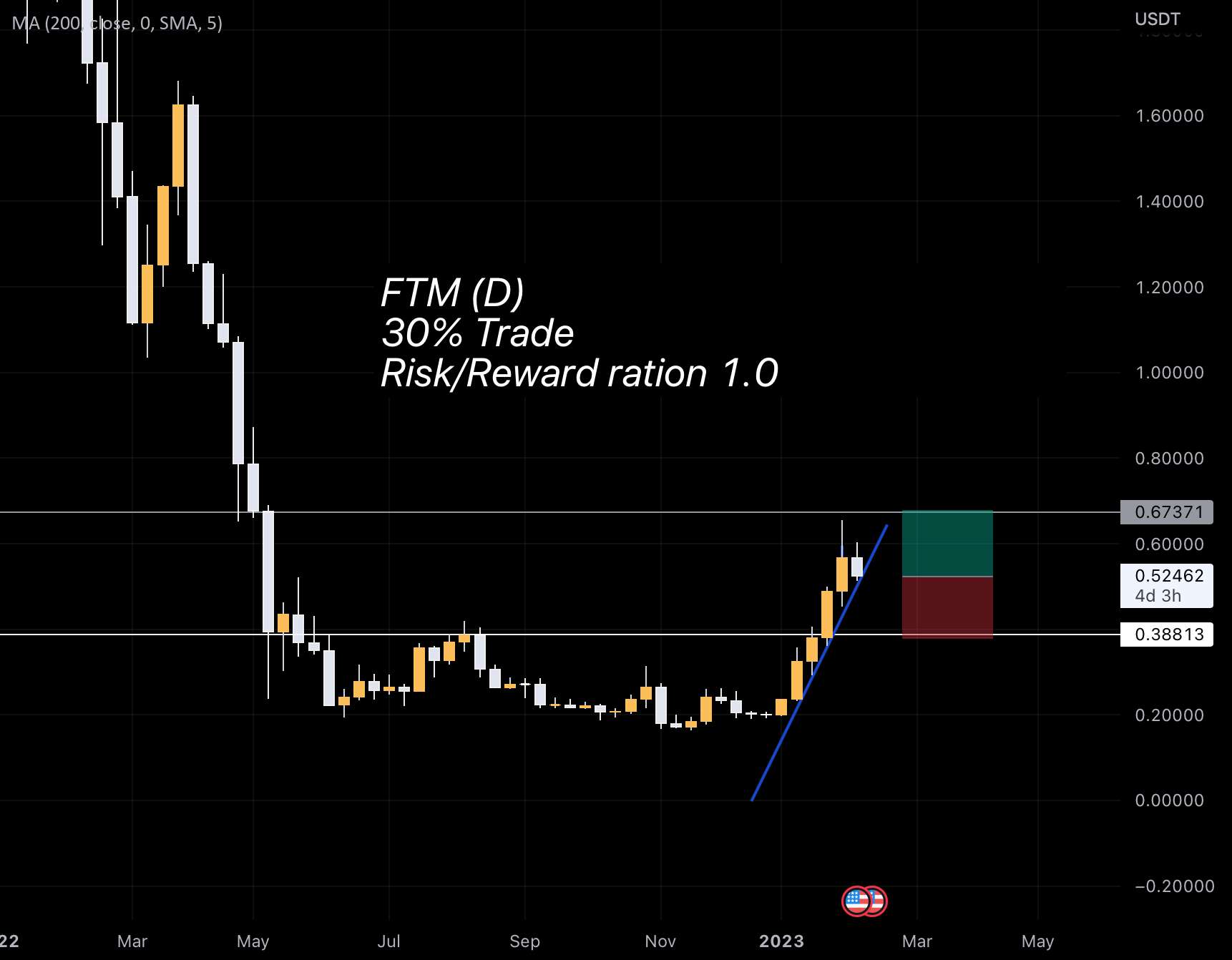  تحلیل فانتوم - FTM (D) Spot Trade Long (30% پتانسیل)