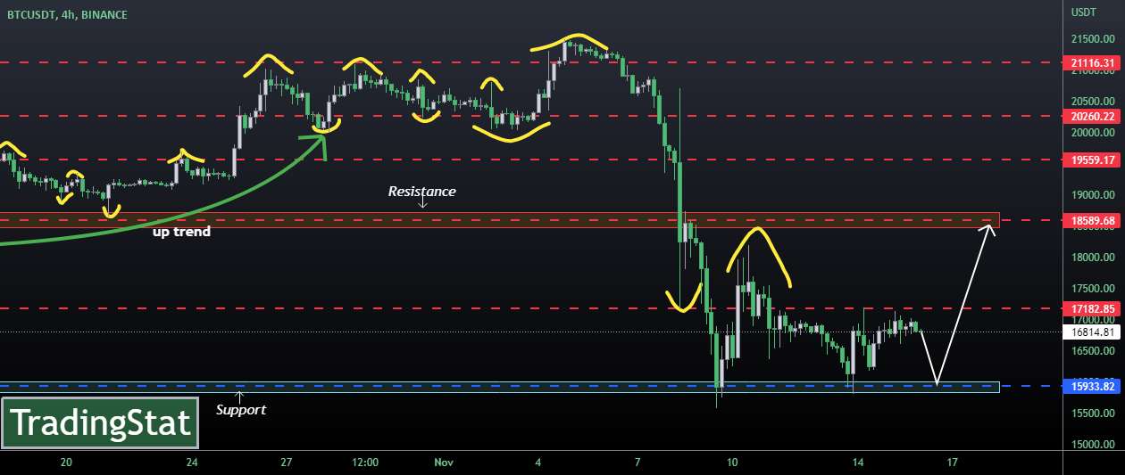 ✅TS ❕ BTCUSD: تصحیح✅