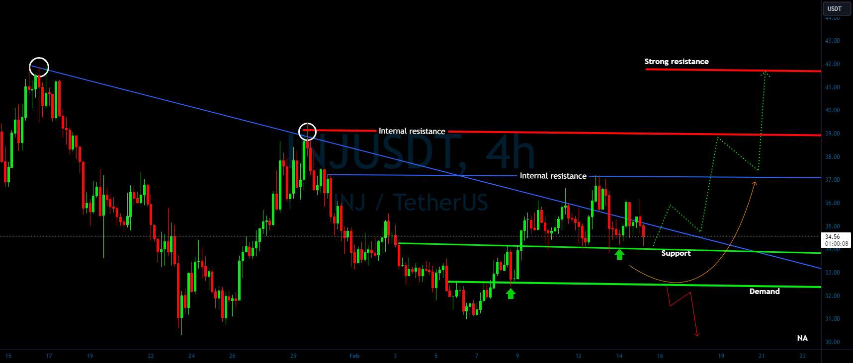 INJ/USDT به یک چرخش صعودی از منطقه پشتیبانی کلیدی چشم دوخته اید؟🚀 تزریقی