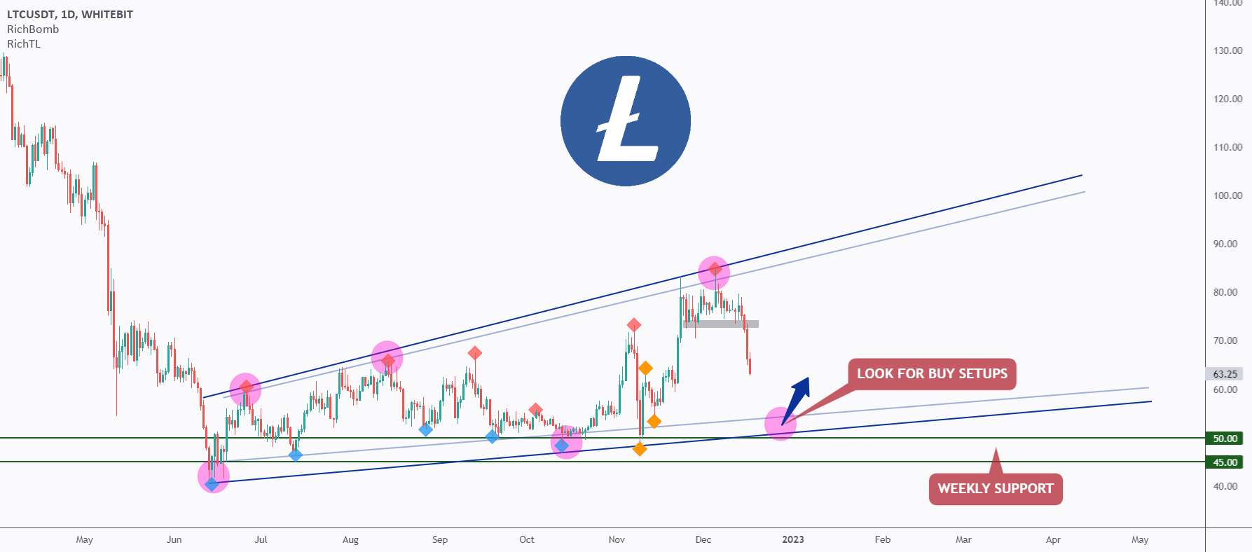  تحلیل لایت کوین - LTC - کلید خوبی برای احساس بازار!🔑