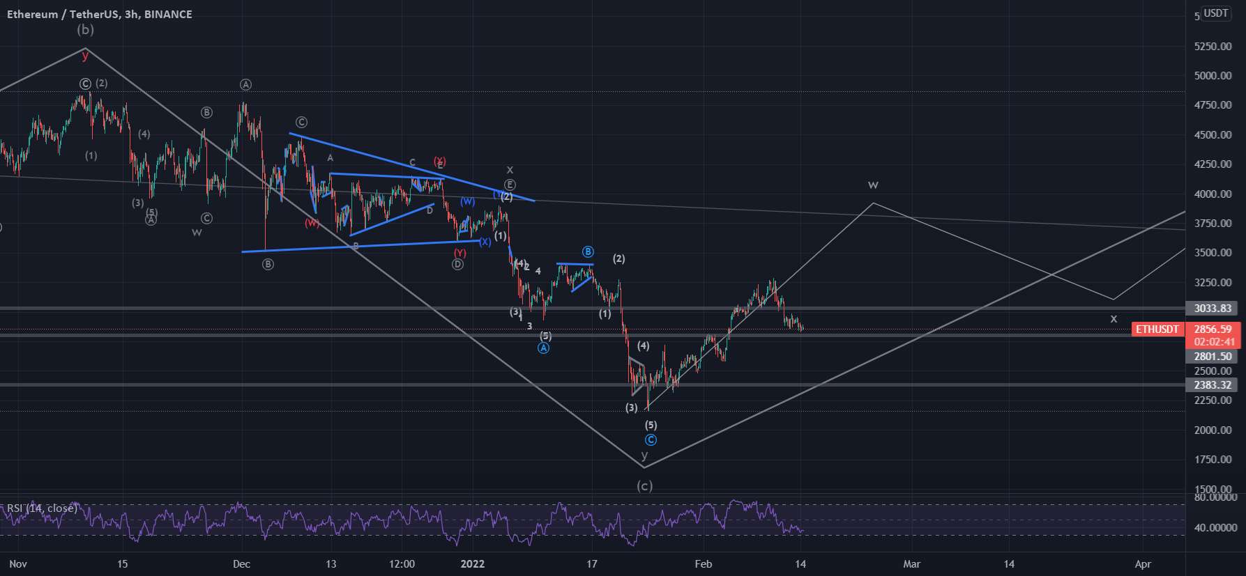 به روز رسانی ETHUSD