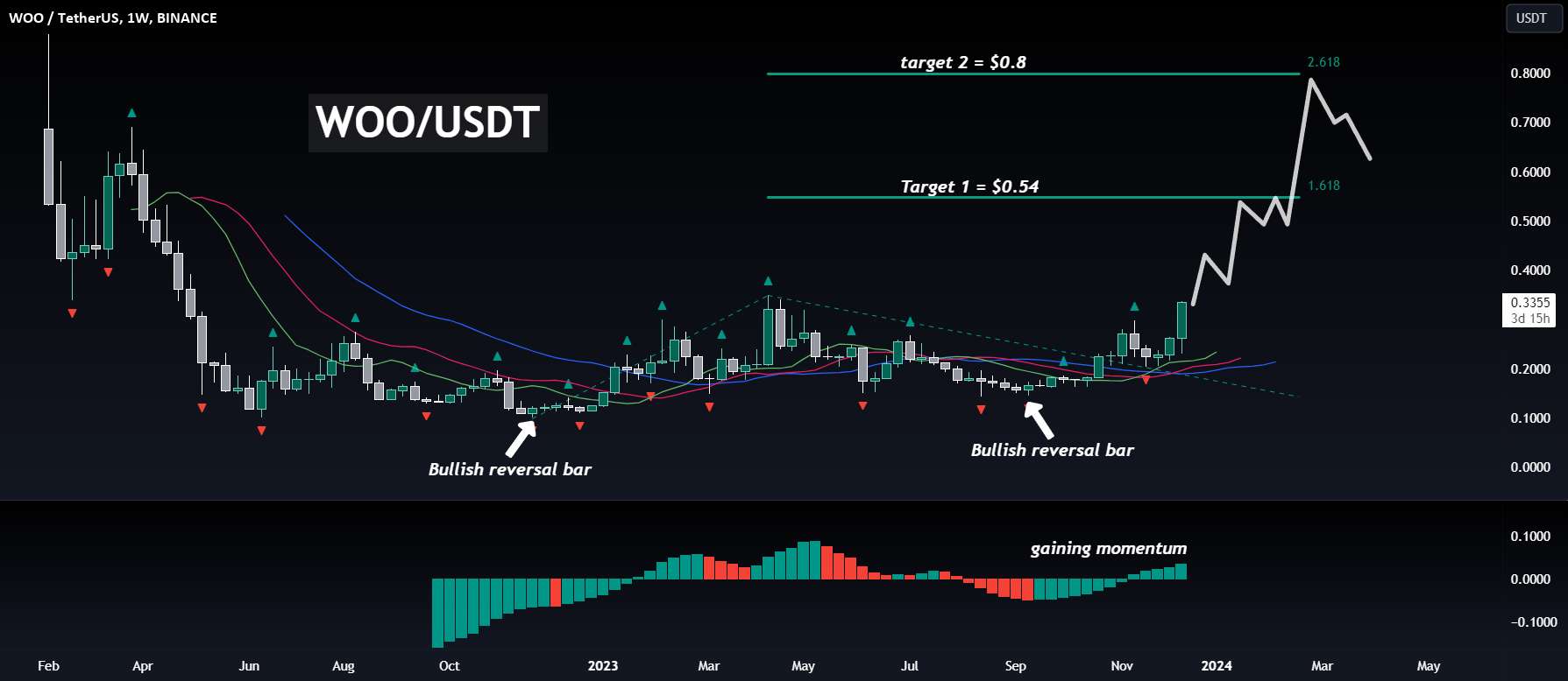  تحلیل وو ترید - WOO در شرف انفجار است! [توسط ایوان | Skyrex]