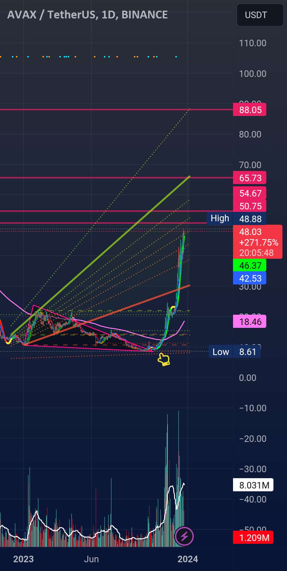 Avaxusdt ... تحلیل تکنیکال