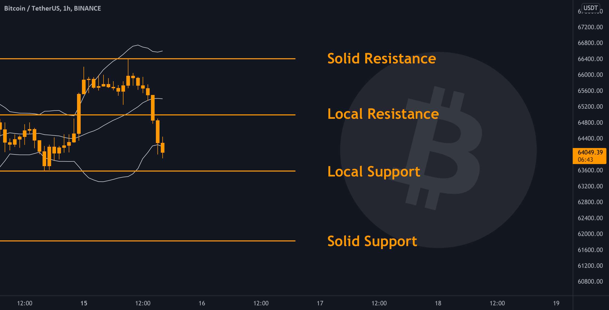 BTC - نمودار روزانه ✅