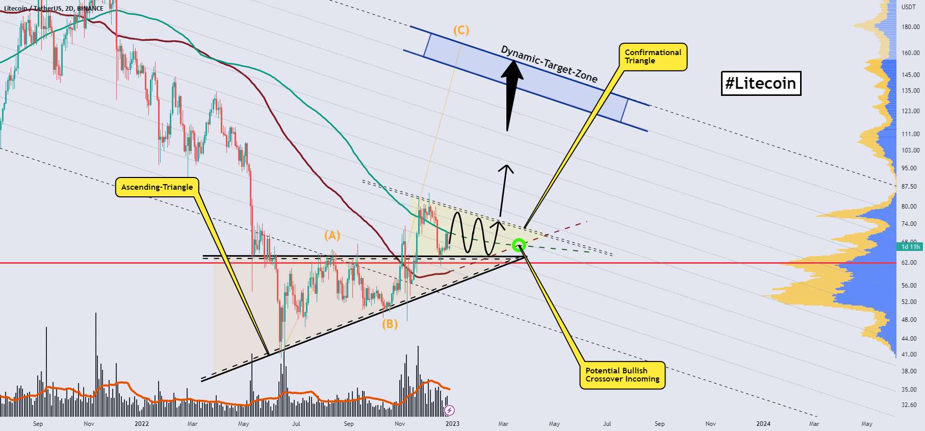 LITECOIN، نقطه تکمیل مثلث به نوسان بیشتر!