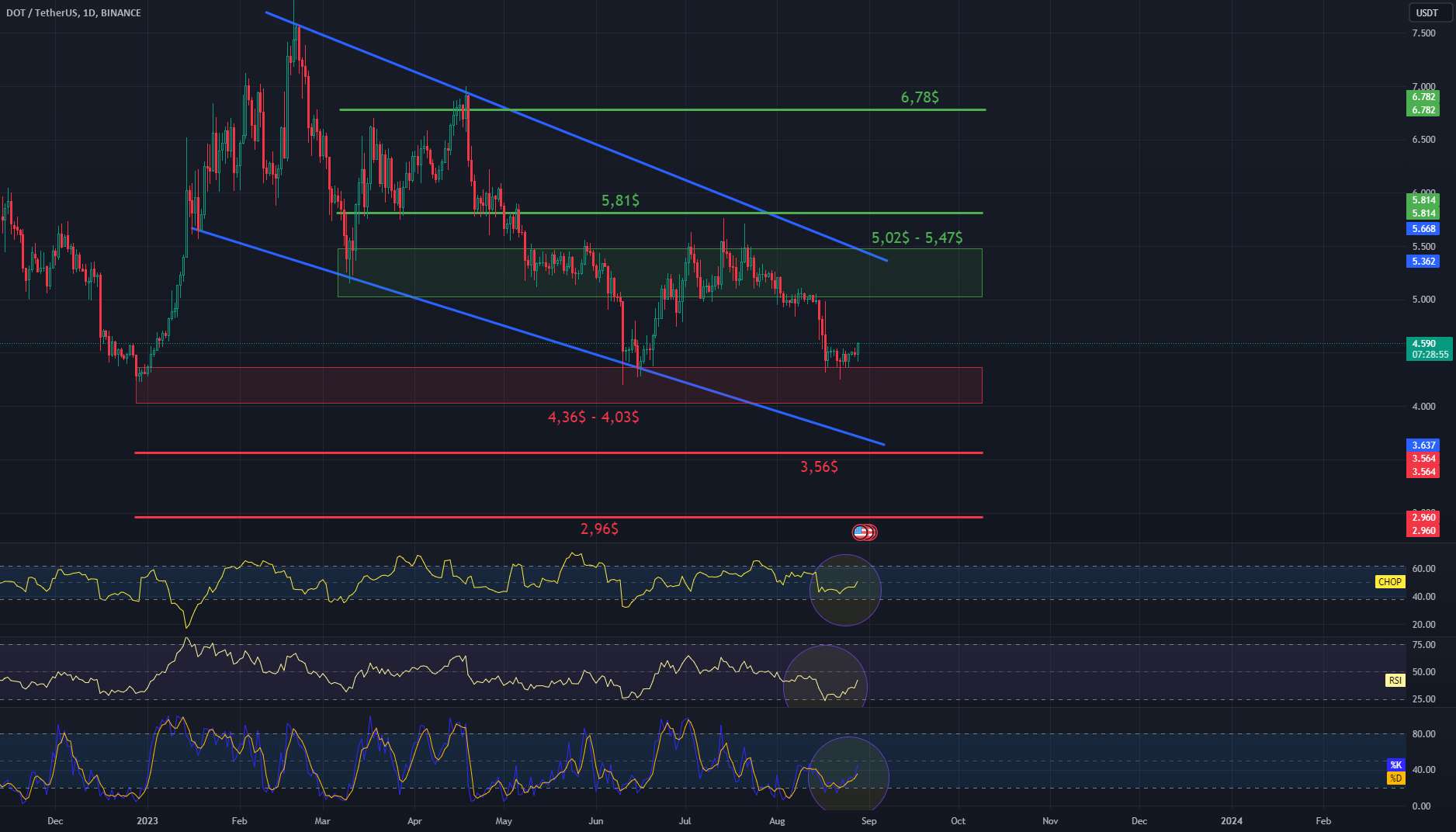 نمودار بررسی DOT/USDT 1Dinterwal