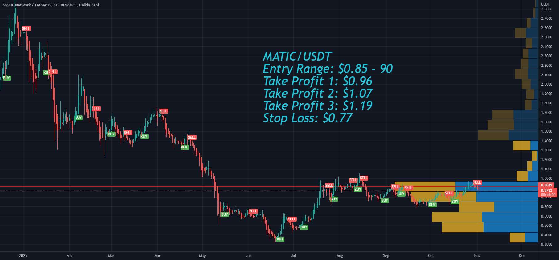 Polygon MATIC در آستانه کنفرانس مطبوعاتی FOMC صعودی بود