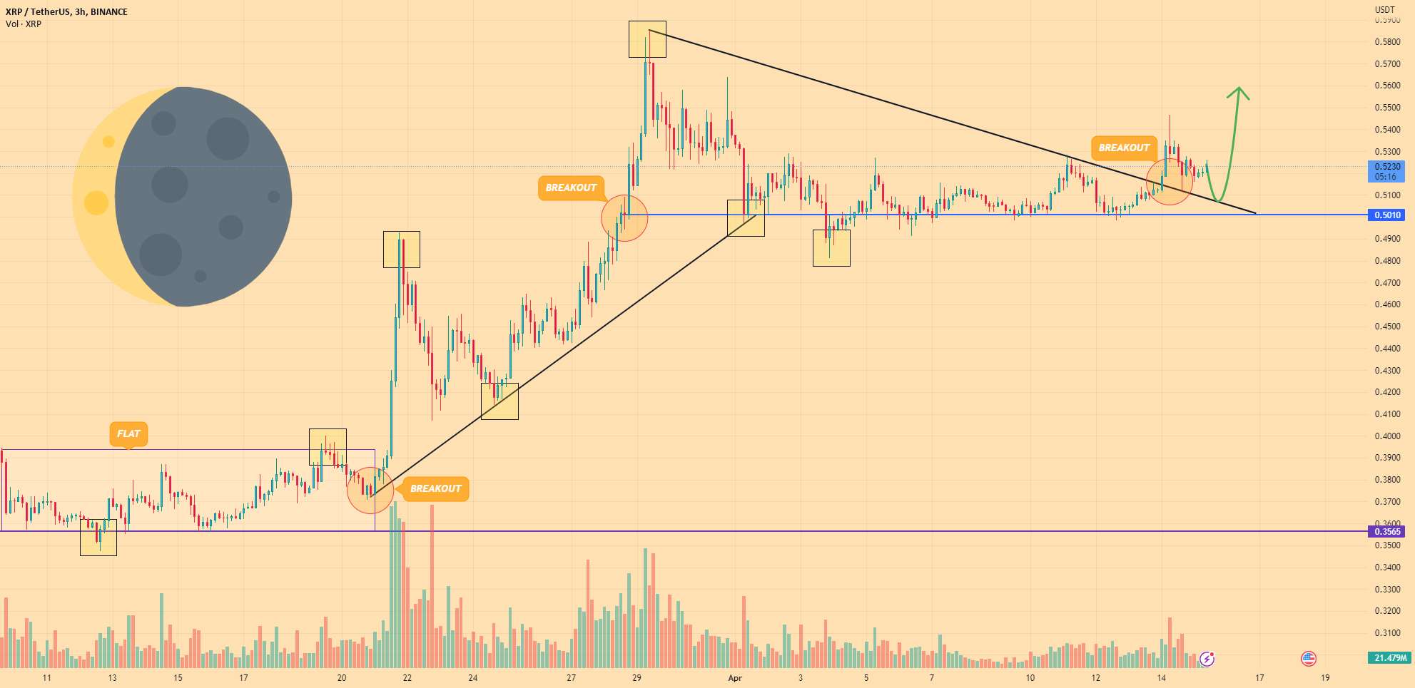 RIPPLE - پس از مثلث، قیمت می تواند تا 0.5590 دلار افزایش یابد