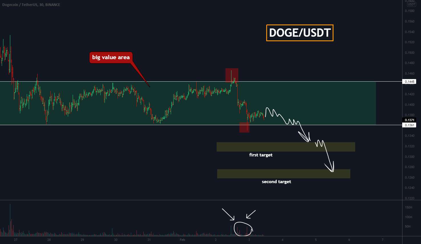 DOGE، فشرده و شکست به عنوان یک فرصت فروش خوب