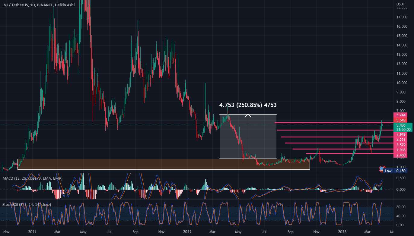  تحلیل اینجکتیو پروتکل - INJUSDT 315% به ماه ضربه بزنید ✅🚀