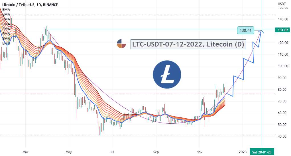 LTC-USDT-07-12-2022، Litecoin (D)